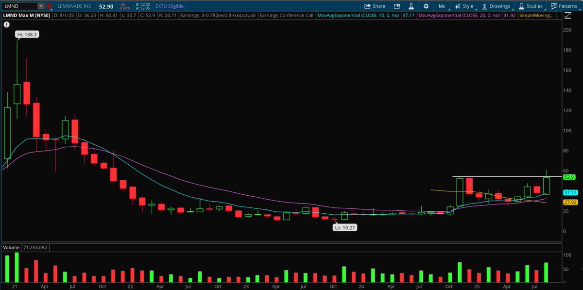 ZaStocks's tweet photo. $LMND

Rate cuts are coming.

- AI
- 30% short interest
- Improving fundamentals
- $4B market cap
- Disrupting legacy industry (insurance)
- Big recent earnings gap

One of the best monthly charts in the market. https://t.co/DPYq1xtXQK