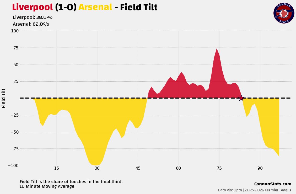scottjwillis's tweet image. Liverpool 1 (0.3)-(0.4) 0 Arsenal 

It feels like this is going to have narrative overload and lots of second guessing but I don't think I have any of that here. Ran out a bit of energy at the end but on balance a bit better and I leave feeling positive about the team.