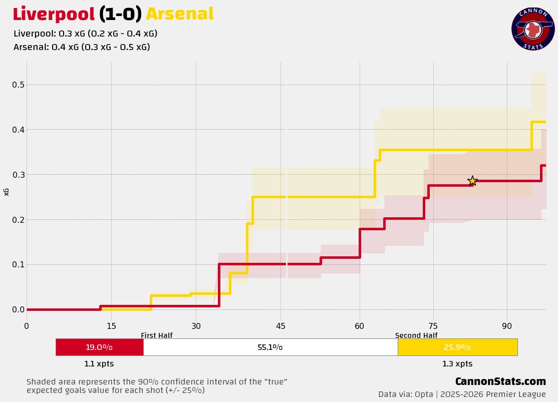 scottjwillis's tweet image. Liverpool 1 (0.3)-(0.4) 0 Arsenal 

It feels like this is going to have narrative overload and lots of second guessing but I don't think I have any of that here. Ran out a bit of energy at the end but on balance a bit better and I leave feeling positive about the team.