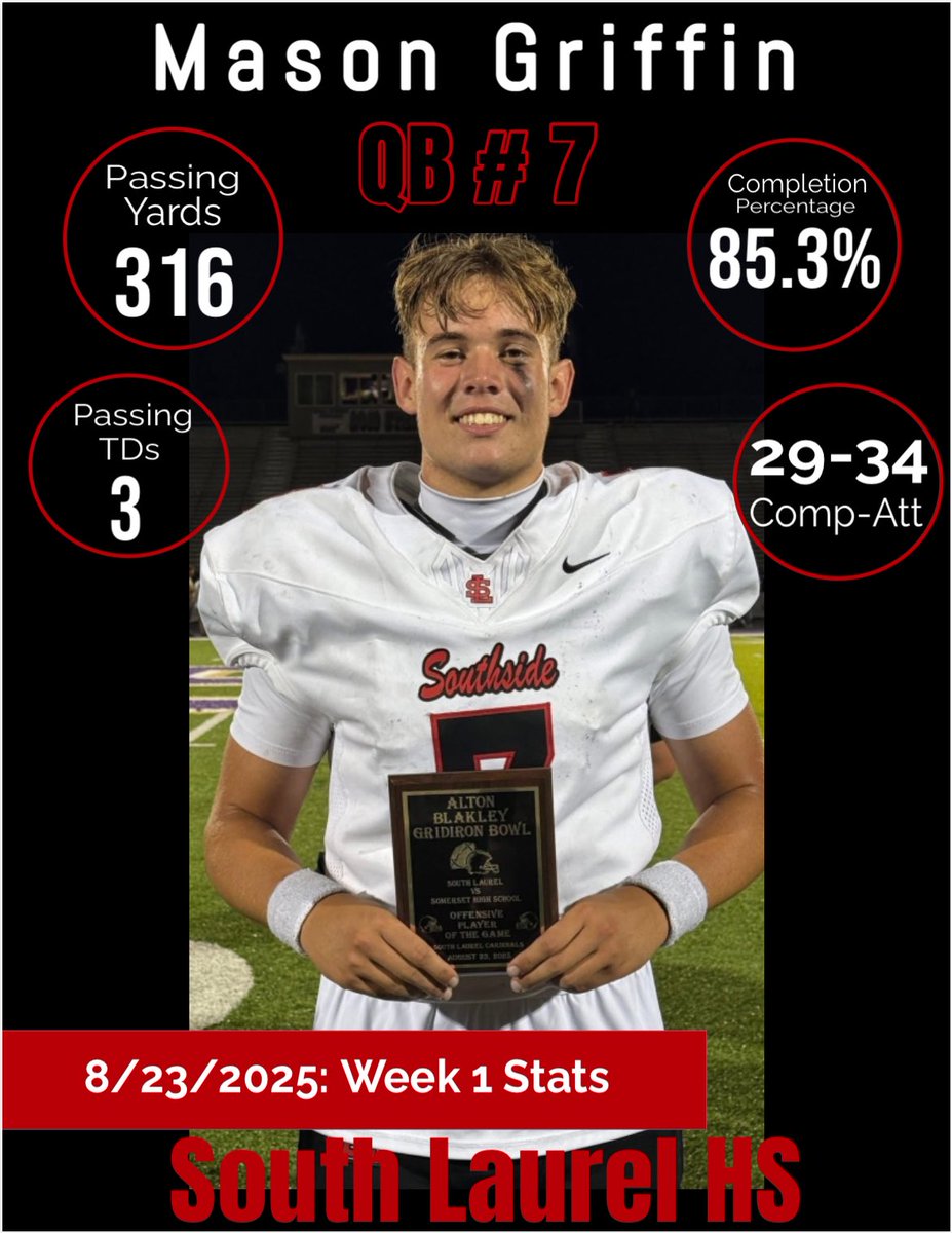 Week 2 - Another big win for <a href="/slcardinalsfb/">South Laurel Cardinals Football</a> 

Week 2 Passing Stats:
26-34 (76.5% completion)
318 yards
4 TDs

<a href="/JohnHines66/">John Hines</a> <a href="/p21warren/">Pete Warren</a> <a href="/nwarren10/">Neil Warren</a> <a href="/CoachEnapier/">Evan Napier</a>