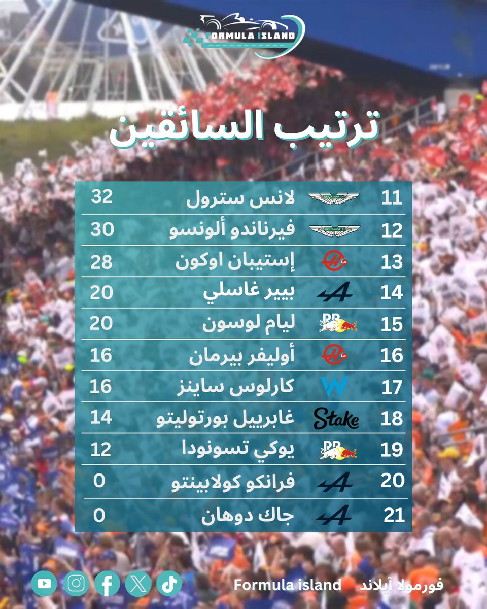 ترتيب بطولة السائقين بعد نهاية الجولة الخامسة عشر من بطولة موسم 2025

#F1 #فورميلا1 #فورمولا١ #فورمولا1 #F12025 #DutchGP