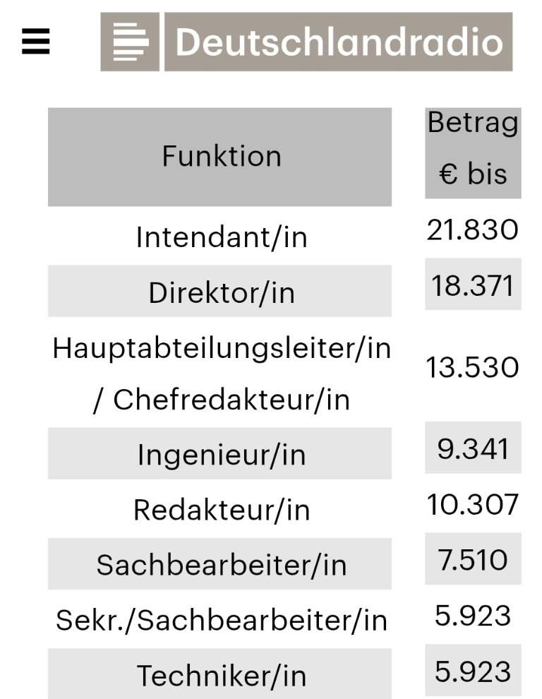 Beim Deutschlandradio bekommt ein Sachbearbeiter im Monat bis zu 7.510 €, eine Sekretärin bis zu 5.9...