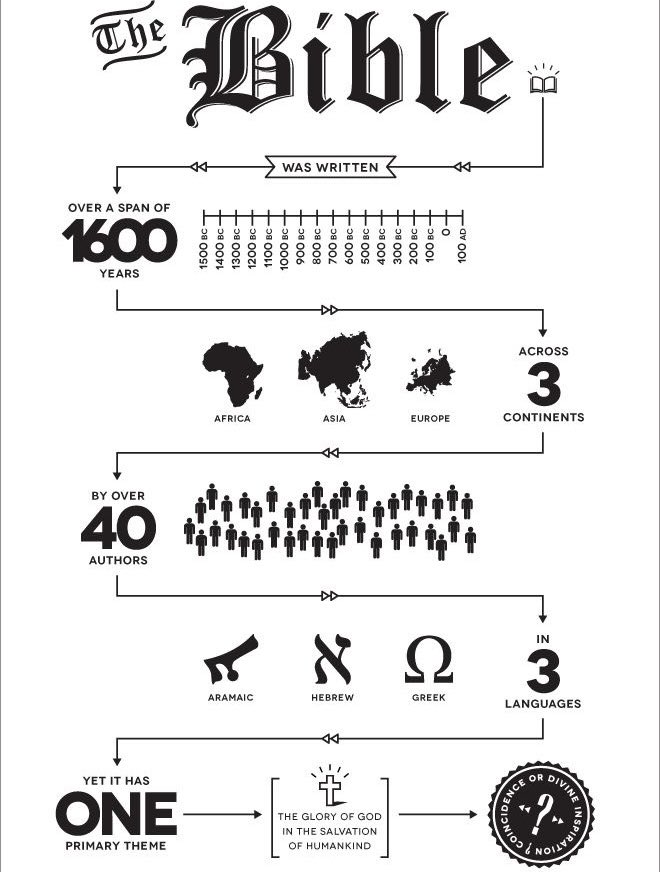 JoshuaBarzon's tweet image. 66 books
1600 years 
3 languages 
3 continents 
40+ human authors
1 Story about Jesus Christ
Coincidence or Divine Inspiration?
