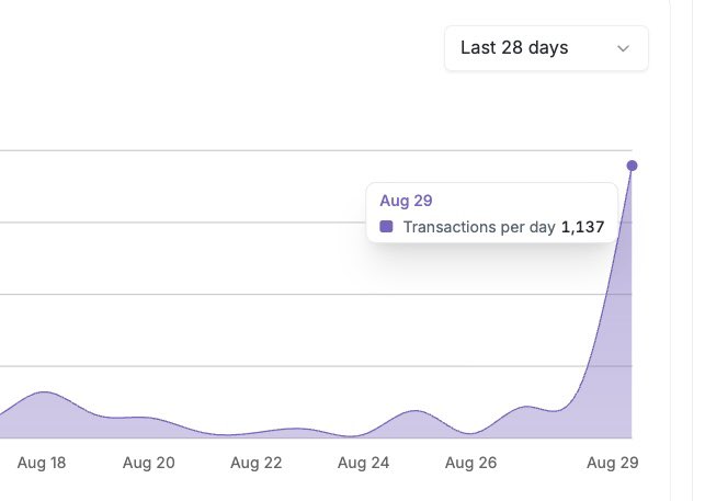 8月29日に1日あたり1,137件まで急増したRipsAppのトランザクション数を示すグラフ