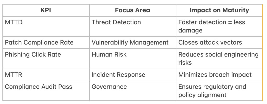 nimari's tweet image. من أهم مؤشرات الآداء KPI لقياس تحقيق أهداف الأمن السيراني :