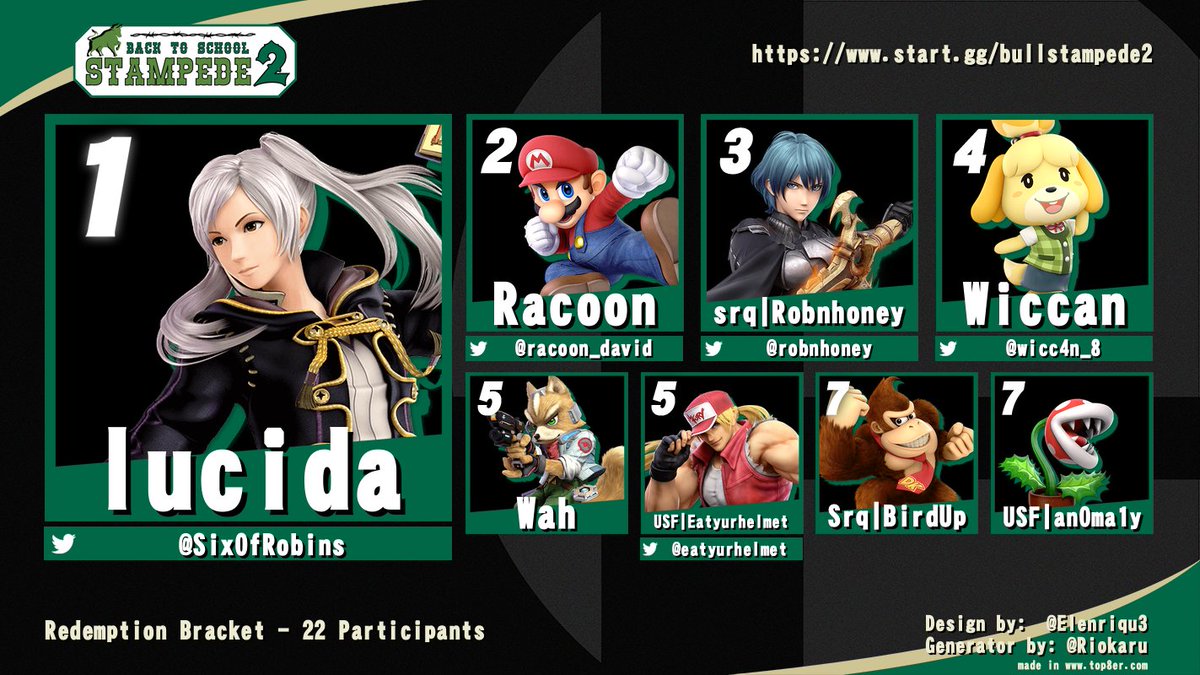 Smash Bros Club at USF (@smashclubatusf) on Twitter photo Congratulations to Top 8 of Redemption Bracket!
🥇 <a href="/SixOfRobins/">lucida</a>
🥈 <a href="/racoon_david/">Racoon</a>
🥉 <a href="/robnhoney/">Robnhoney</a>
🏅 <a href="/wicc4n_8/">Wiccan 🔜 LMMM?</a>
5th Wah & <a href="/Eatyurhelmet/">Eatyurhelmet</a>
7th SRQ | Birdup & <a href="/an0ma1y_chao5/">an0ma1y</a> Congratulations to Top 8 of Redemption Bracket!
🥇 <a href="/SixOfRobins/">lucida</a>
🥈 <a href="/racoon_david/">Racoon</a>
🥉 <a href="/robnhoney/">Robnhoney</a>
🏅 <a href="/wicc4n_8/">Wiccan 🔜 LMMM?</a>
5th Wah & <a href="/Eatyurhelmet/">Eatyurhelmet</a>
7th SRQ | Birdup & <a href="/an0ma1y_chao5/">an0ma1y</a>