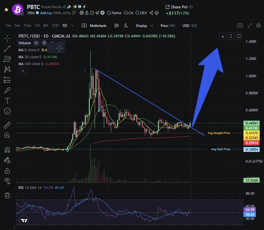 $PBTC Breaking out, one of the true gems of this entire cycle. I've been calling it since December last year. On to new highs!

Dexscreener: dexscreener.com/solana/ath32pb…