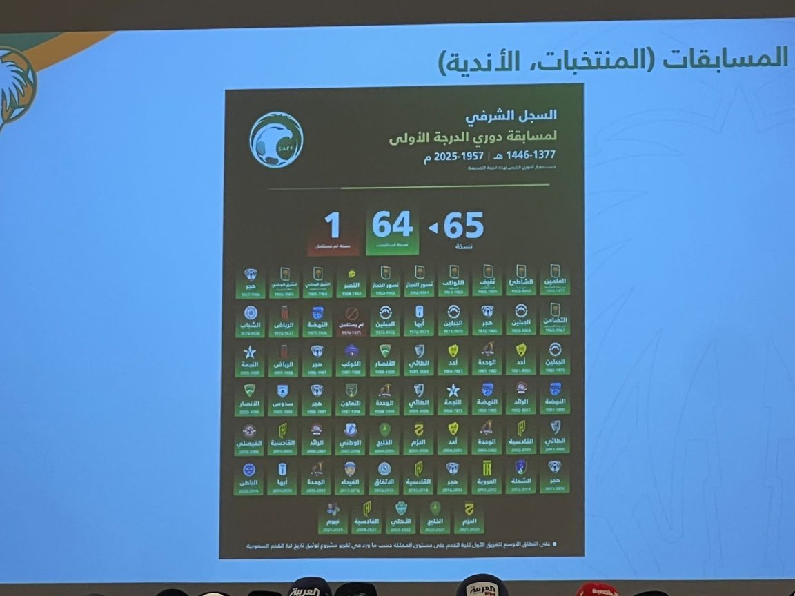 يردد الكثير من مزوري التاريخ 

 #الاتحاد سبق أن هبط لدرجةٍ الأدنى 

اليوم لجنة توثيق البطولات تدحض هذه الادعاءات 

وتثبت اسم نادي #الاهلي من ضمن أندية الدرجة الأولى 

#توثيق_تاريخ_كرة_القدم_السعودية 
#توثيق_البطولات