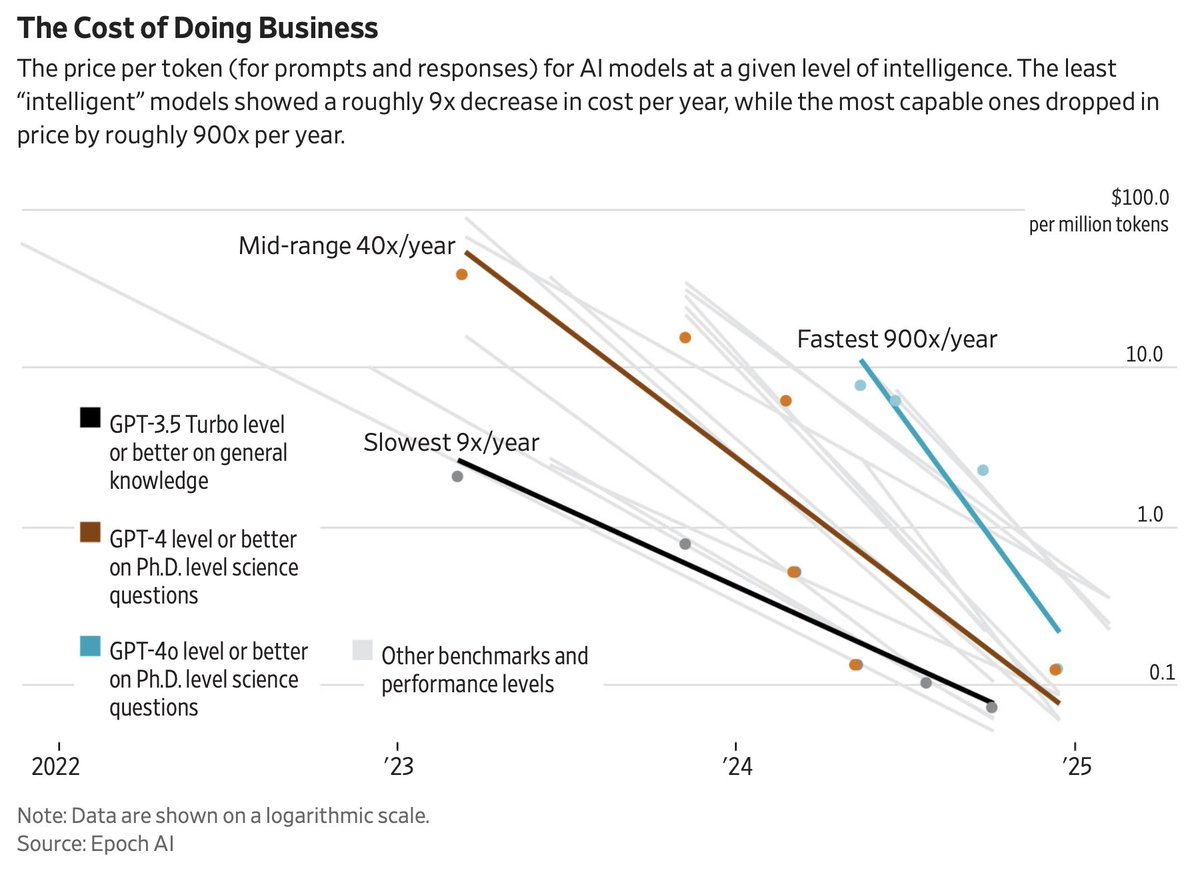 FutureJurvetson's tweet image. AI Hyperdeflation  📉
Hyperinflation is when prices increase 50% per month, an extreme economic shock. Advanced AI inference cost is deflating well in excess of that.

From recall to reasoning
As the cost/token plummets, so grows the consumption. A basic chatbot query might take…