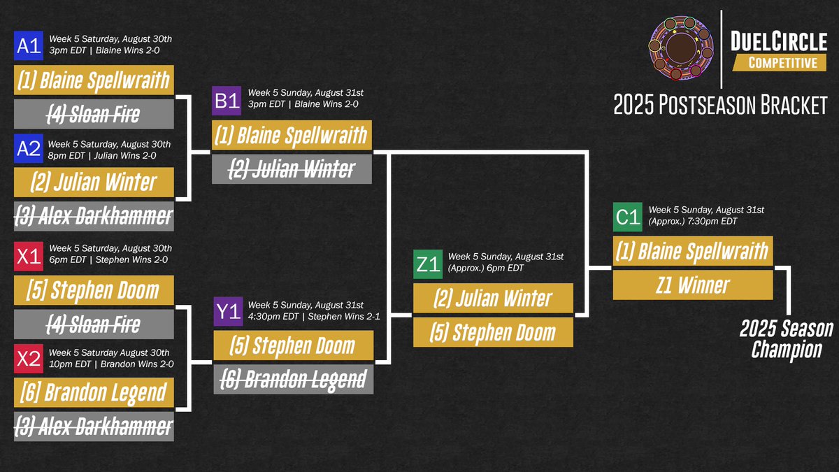 #DuelCircleCompetitive Postseason Update

Blaine Spellwraith wins his upper bracket series 2-0 to advance to the final, while Stephen Doom wins his lower bracket series 2-0 to advance to the semifinal against Julian Winter.

📰: DuelCircle.com/Competitive
📊: bit.ly/DCCompetitive2…