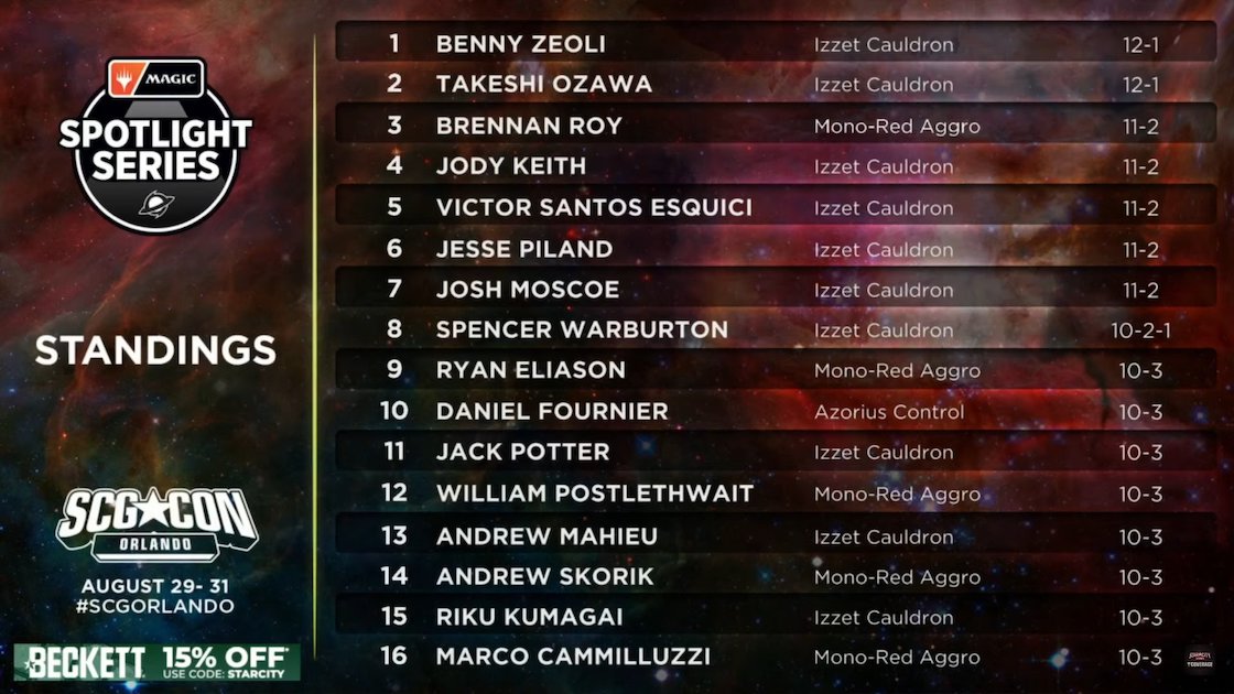 PlayMTG's tweet photo. Standings after 13 rounds of play at #SpotlightPlanetary! https://t.co/mW9MLdZzAm