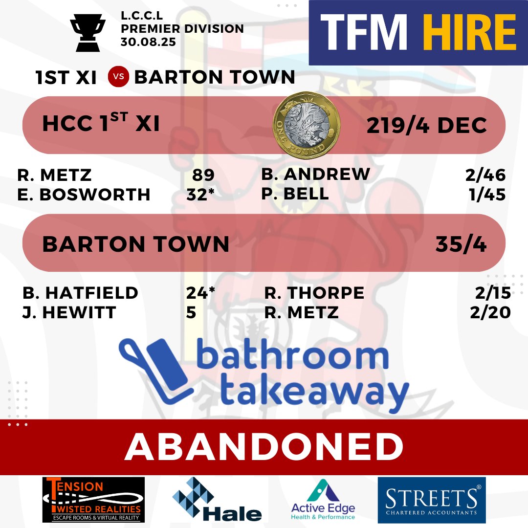 hartsholmecc's tweet photo. ☔ Rain ruined the 1st XI — but not before #MagicMetz (89) &amp; #ThorpeThunder had Barton 35/4 💥
🔥 2nd XI still unbeaten! #BankerBirkett 5/10, #LethalLiam 37, #RockSolidRoberts 33 &amp; #RuthlessRoberts 2 wkts 💚❤️💛 https://t.co/usjGOltFdI