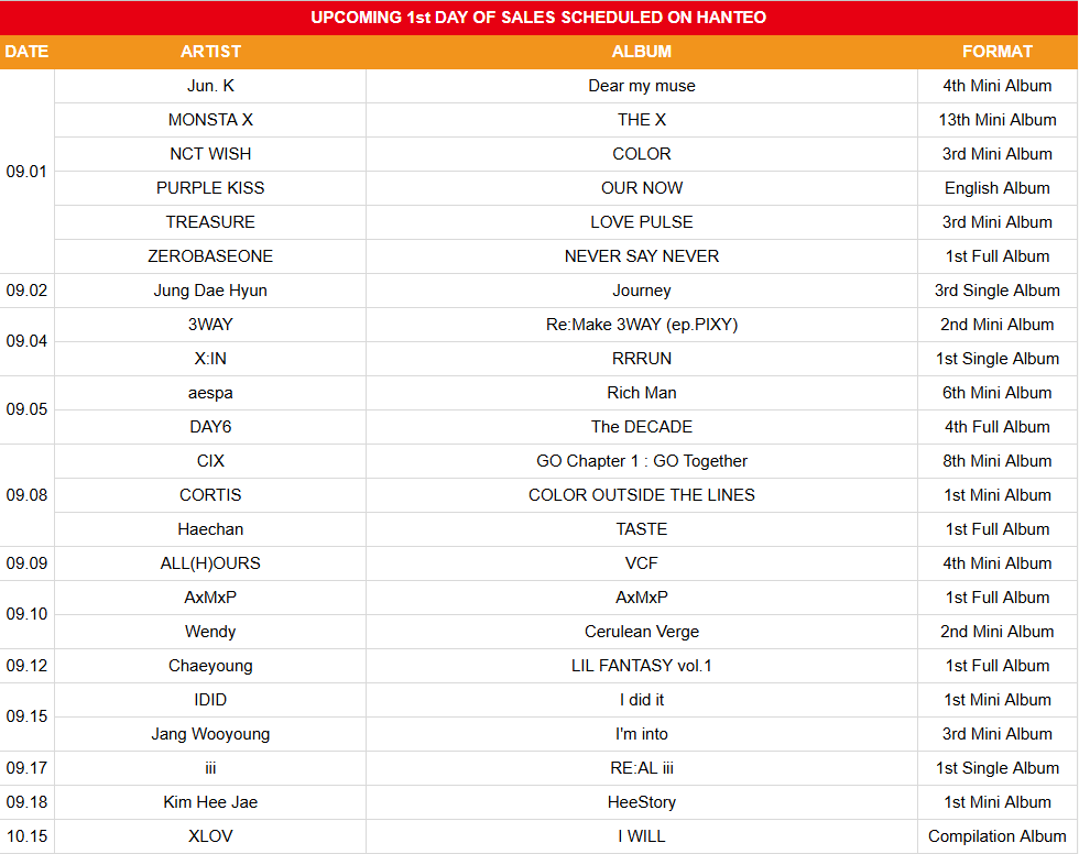 koreansales_twt's tweet image. Upcoming 1st Day of Sales Scheduled on Hanteo

September 1st
#JUN_K Dear my muse
#MONSTA_X THE X
#NCTWISH COLOR
#PURPLE_KISS OUR NOW
#TREASURE LOVE PULSE
#ZEROBASEONE NEVER SAY NEVER

September 2nd
#JUNGDAEHYUN Journey

September 4th
#3WAY Re:Make 3WAY (ep.PIXY)
#X_IN RRRUN…