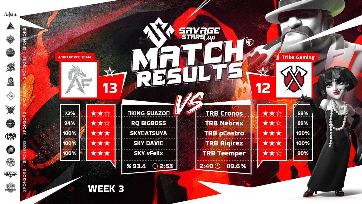 Sky High (@skyhighclash) on Twitter photo Uma vitória importante contra uma potência mundial, seguimos <a href="/savagestarscup/">Savage Stars Cup</a> 🏆🔥
🆚 <a href="/TribeGamingCoC/">Tribe Gaming CoC</a>
Week 3 ✅
🎯 <a href="/SkySuazo/">Suazo</a>
🎯 <a href="/daniloclasher/">BiG BØSS</a>
🎯 <a href="/vFelix_CoC/">SKY vFelix</a>
🎯 <a href="/melodavi740/">Davi❄️™</a>
🎯 <a href="/pedrodias154165/">ATSUYA❄️Op</a> Uma vitória importante contra uma potência mundial, seguimos <a href="/savagestarscup/">Savage Stars Cup</a> 🏆🔥
🆚 <a href="/TribeGamingCoC/">Tribe Gaming CoC</a>
Week 3 ✅
🎯 <a href="/SkySuazo/">Suazo</a>
🎯 <a href="/daniloclasher/">BiG BØSS</a>
🎯 <a href="/vFelix_CoC/">SKY vFelix</a>
🎯 <a href="/melodavi740/">Davi❄️™</a>
🎯 <a href="/pedrodias154165/">ATSUYA❄️Op</a>