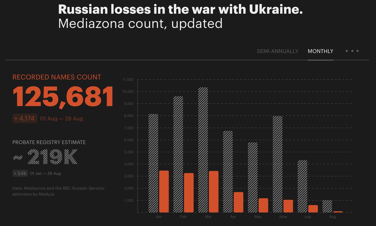 Mediazona, média russe d'opposition, a pu vérifier plus de 125 000 soldats russes tués au combat entre le 24 février 2022 et fin août 2025. 
Ils estiment que près de 220 000 soldats russes ont en réalité été tués au combat.
Un fil🧶
en.zona.media/article/2025/0…