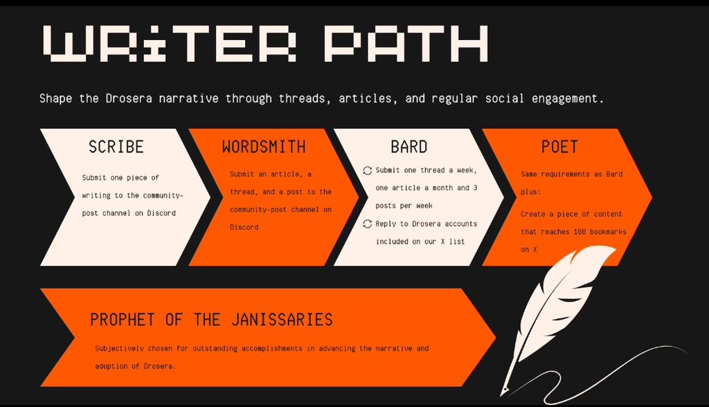 GM CT ✍🏻Drosera has set up the Janissary Army, a ranking system for the community that gives everyone a clear way to take part, earn recognition, and move up.

There are four main routes you can choose from in <a href="/DroseraNetwork/">Drosera</a>

1. Writer’s Path
2. Trapper’s Path
3. Artist’s Path