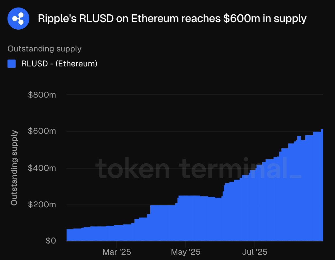显示Ripple的RLUSD在以太坊上达到6亿美元流通供应量的图表