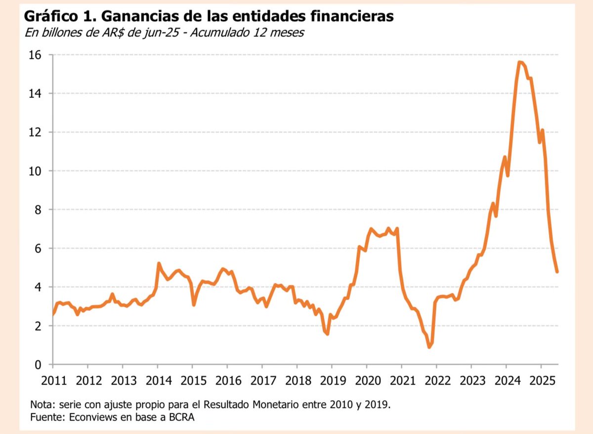 Como q los bancos ganan cada vez menos, si zurdos y kukas dicen q <a href="/JMilei/">Javier Milei</a> y <a href="/LuisCaputoAR/">totocaputo</a> gobiernan para los poderes concentrados y la bicicleta financiera?.
Entonces es cierto q pusieron a los bancos a laburar de bancos y les sacaron el curro de ganar prestándole al estado?