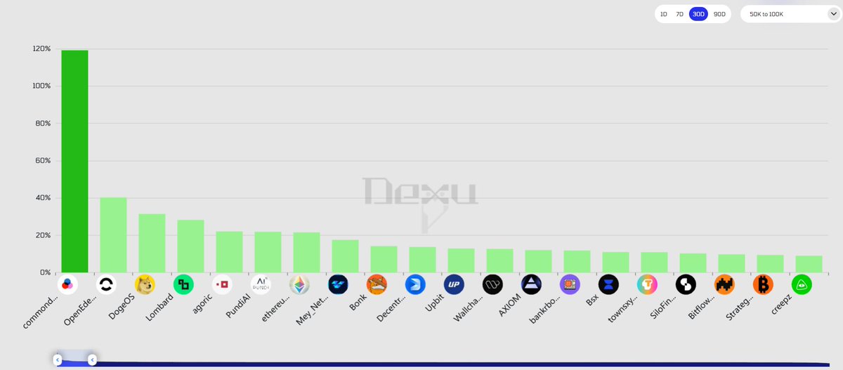 stacy_muur's tweet image. The strongest projects right now by smart follower engagement, as of @_dexuai.

Category: 50-100 K followers [Established]

List ↓

• @commondotxyz - Launchpad
• @OpenEden_X - RWA
• @DogeOS - Infra
• @Lombard_Finance - BTCfi
• @agoric - Infra
• @PundiAI - AI
•…