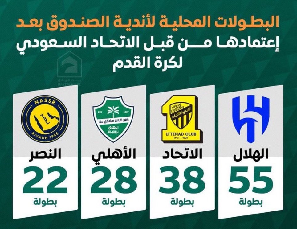 تبيها #بسجل_الشرف تبيها #بالنظام 
هلال #المجد دايما #عالي #المقام 

#الهلال يسكن #السماء_وحيداً والآخرين #يقبعون في #الأرض