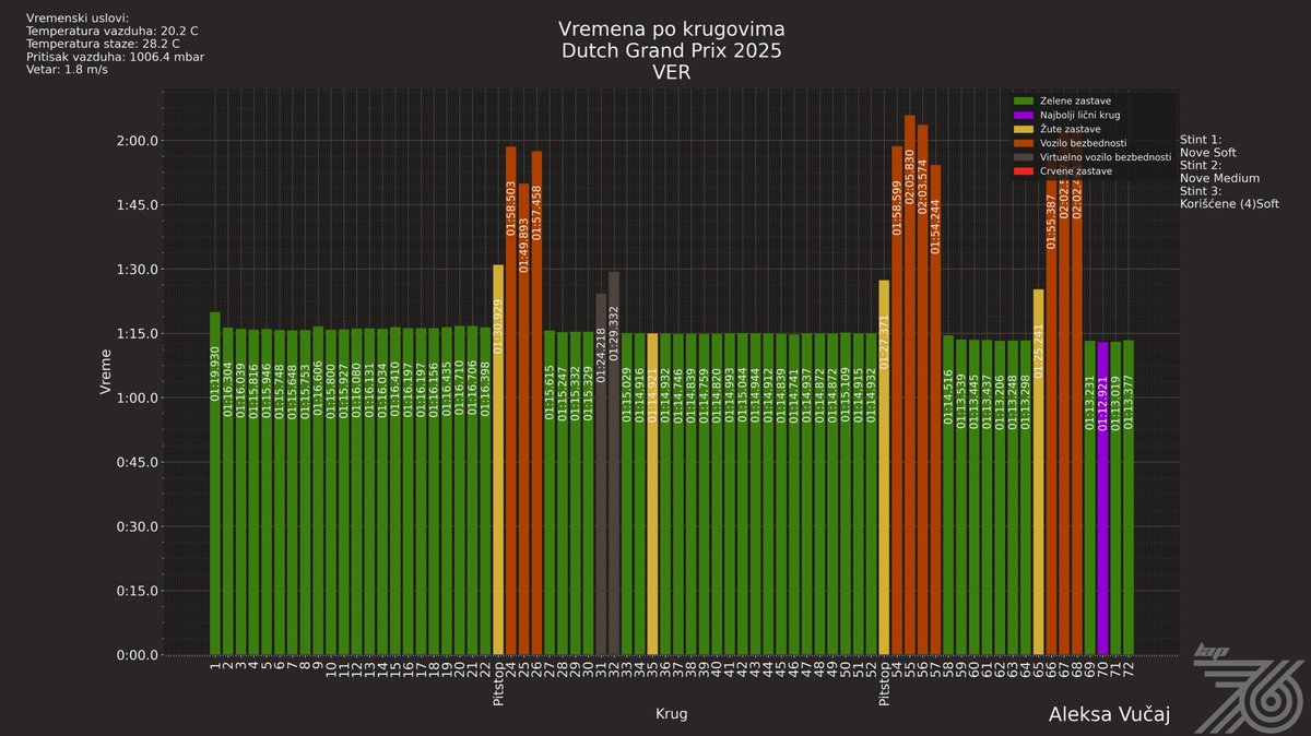 Vremena krugova PIA i VER na VN Holandije.
🇬🇧Lap times of PIA and VER at the Dutch GP.
#lap76 #Formula1 #DutchGP #Piastri #Verstappen
<a href="/serceg/">Srdjan Erceg</a> <a href="/infinitylighths/">Infinity Lighthouse</a>