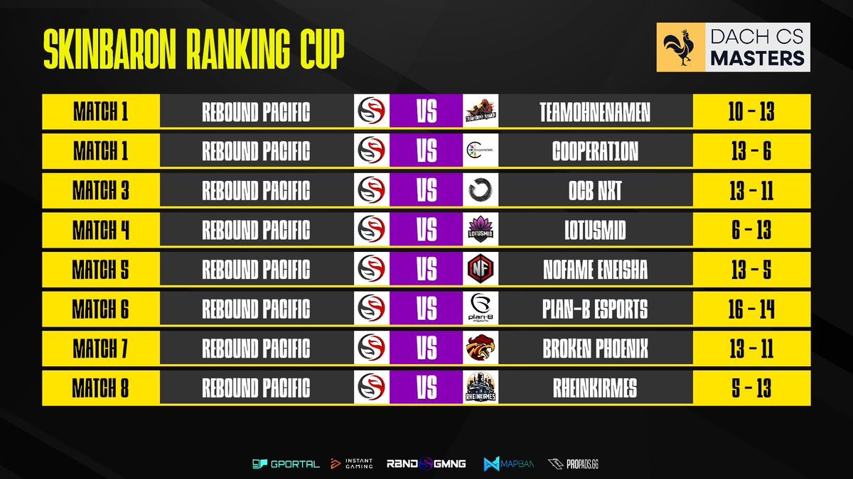 Rebound Gaming (@reboundcomgg) on Twitter photo Der <a href="/SkinBaronDE/">SkinBaron.de</a> Ranking Cup ist für uns vorbei. Alles in allem sehr starke Leistung von <a href="/TeamReboundgg/">TeamRebound</a> Pacific.
Ab dem 08.09 beginnt die reguläre Season der <a href="/dachcs/">DACH CS Masters</a> Masters. Wir sind Hyped 🔥
GG WP an <a href="/NoFameOfficial/">NoFameOfficial</a> <a href="/planBesports/">plan-B esports</a> <a href="/BrokenPhoenixCS/">Broken Phoenix</a> #Rheinkirmes Der <a href="/SkinBaronDE/">SkinBaron.de</a> Ranking Cup ist für uns vorbei. Alles in allem sehr starke Leistung von <a href="/TeamReboundgg/">TeamRebound</a> Pacific.
Ab dem 08.09 beginnt die reguläre Season der <a href="/dachcs/">DACH CS Masters</a> Masters. Wir sind Hyped 🔥
GG WP an <a href="/NoFameOfficial/">NoFameOfficial</a> <a href="/planBesports/">plan-B esports</a> <a href="/BrokenPhoenixCS/">Broken Phoenix</a> #Rheinkirmes
