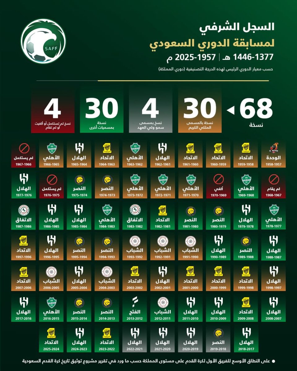 AZK_SA's tweet photo. 🔴 رسمياً, لجنة توثيق البطولات تعلن عن السجل الشرفي لبطولات الأندية السعودية.

1- الهلال 90 بطولة
2- الاتحاد 57 بطولة
3- الأهلي 53 بطولة
4- النصر 48 بطولة
5- الشباب 48 بطولة

البطولات تشمل (الرسمية + الودية + التنشيطية)

مقنعة؟ https://t.co/VRTkvHBFb7
