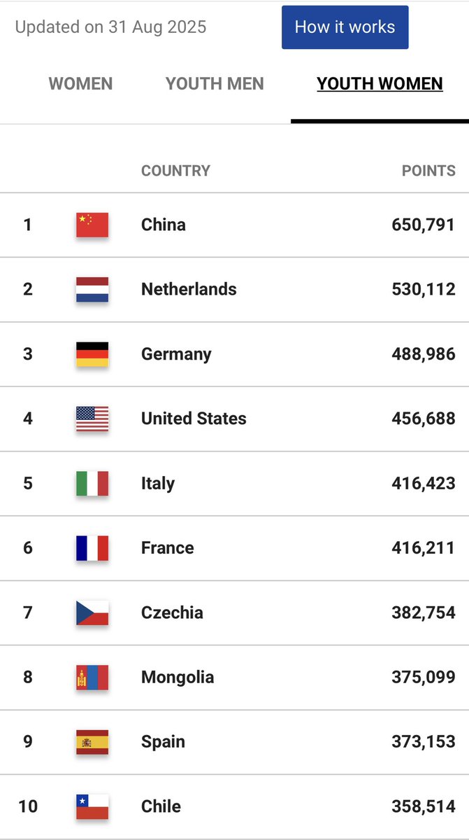 Team Mongolia 🇲🇳

<a href="/FIBA3x3/">3x3 Basketball | FIBA3x3</a> federation rankings as of 31 August 2025:

⛹🏻‍♂️ Men #10
⛹🏻‍♀️ Women #8
⛹🏻‍♂️ U23 Men #4
⛹🏻‍♀️ U23 Women #8