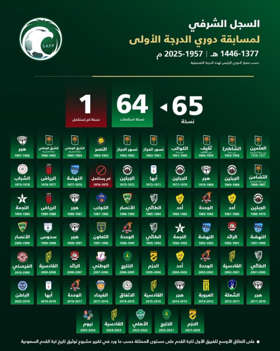 📆 أبطال الدرجة الأولى لن ينساهم التاريخ 

الأهلي حقق اللقب (مرة وحيدة)
النصر حقق اللقب (مرة وحيدة) 
الشباب حقق اللقب (مرة وحيدة)