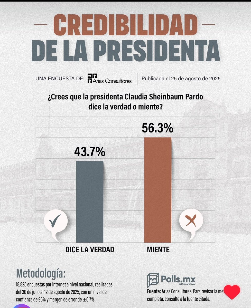 𓂀 Oʐӄʏ 🛋️ 𓃰 (@aloneinthering_) on Twitter photo La credibilidad de <a href="/Claudiashein/">Claudia Sheinbaum Pardo</a> a la baja.
¿Crees que la presidenta Claudia Sheinbaum Pardo dice la verdad o miente?
💥 El 56.3%✓ de los encuestados dicen que es una #MENTIROSA. La credibilidad de <a href="/Claudiashein/">Claudia Sheinbaum Pardo</a> a la baja.
¿Crees que la presidenta Claudia Sheinbaum Pardo dice la verdad o miente?
💥 El 56.3%✓ de los encuestados dicen que es una #MENTIROSA.