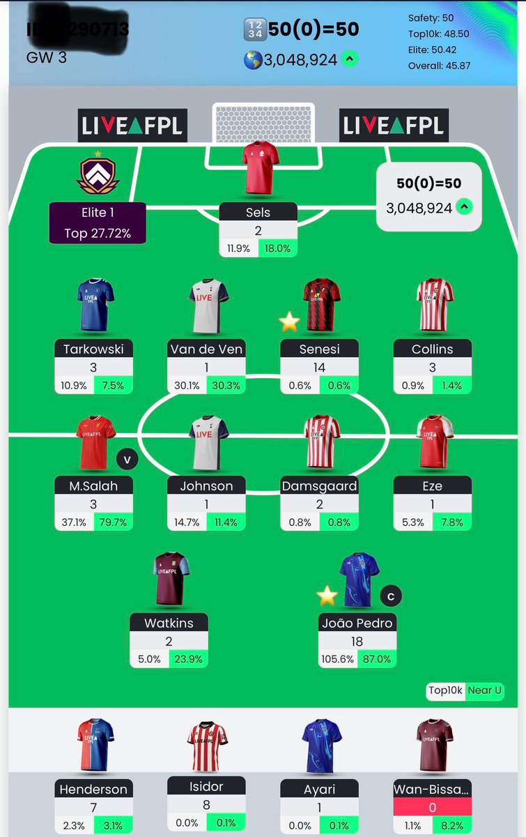 fplcareless's tweet photo. #FPL #GW3 
5️⃣0️⃣ points
🌎: 3.2M ↗️ 3.0M https://t.co/0my8bGpGH9