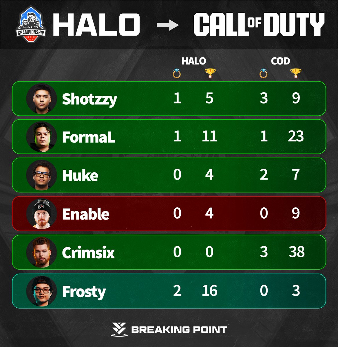 The most successful HALO to COD swaps 💫

4/6 won rings for OpTic in CoD. 🤔