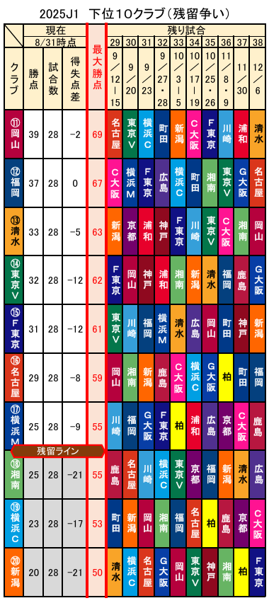 J1残り試合対戦表
（リーグ戦のみ対戦表）
8/31時点

左）上位10クラブ
右）下位10クラブ

カップ戦含む対戦表はツリーポスト参照