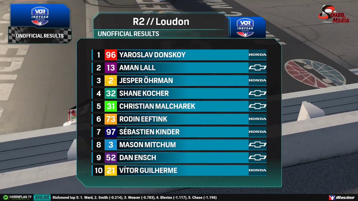 VOR IndyCar Series // Race 2 of 10

Results (Top 9) after 225 laps of racing at New Hampshire!

Congratulations to the podium!
🥇 Aman Lall
🥈 Jesper Öhrman
🥉 Shane Kocher

**Yaroslav Donskoy was excluded for multiple restart violations.

#VORIndyCar | #IndyCar | <a href="/GreeenFlagTV/">GreenFlagTV</a>