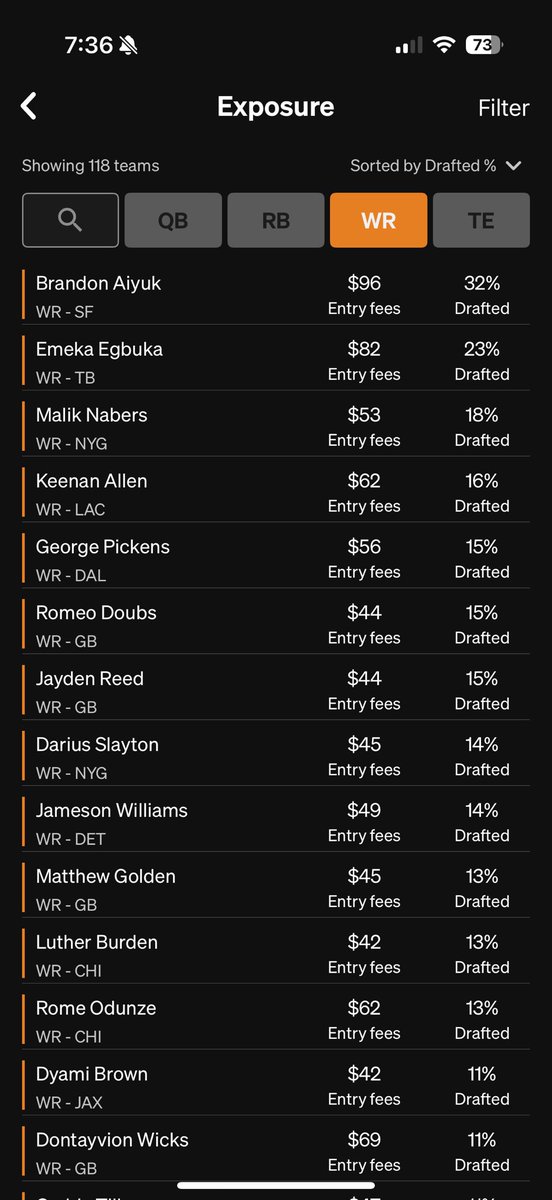 FF_Brows's tweet image. 118 drafts completed on Underdog 🐶
Loving where my exposures ended up and how the offseason unfolded.

Rosters feel way more dialed in than last year. Hoping that means deeper tourney runs (and some 💵 along the way). #BestBall