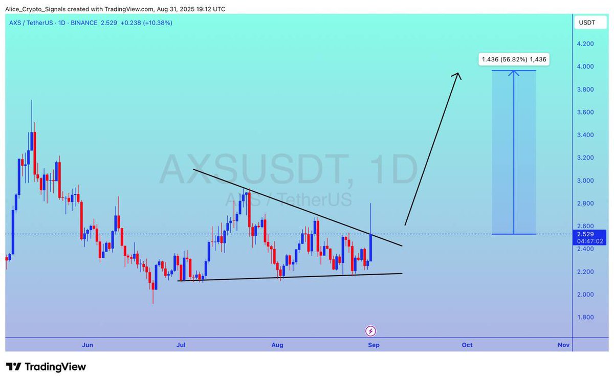 Allice_Crypto's tweet photo. $AXS
UPDATE
#AXS Is looking for breakout. After this breakout expecting 50%+ gain here ✍🏻
#AXSUSDT #AXSBTC #BTC #Bitcoin #Crypto https://t.co/7GOlPNFUyZ