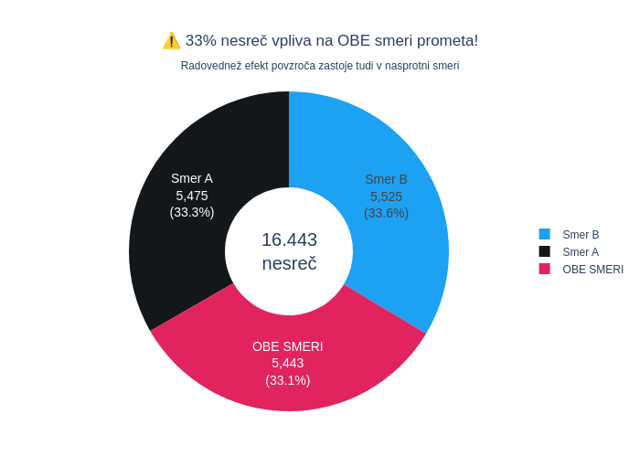 NikoGamulin's tweet photo. 1/
Zakaj ena prometna nesreča v Sloveniji pomeni URE zastojev?
Analiziral sem 16.443 nesreč (2020–2025).
Rezultati so šokantni – in kažejo na sistemsko neučinkovitost. 👇