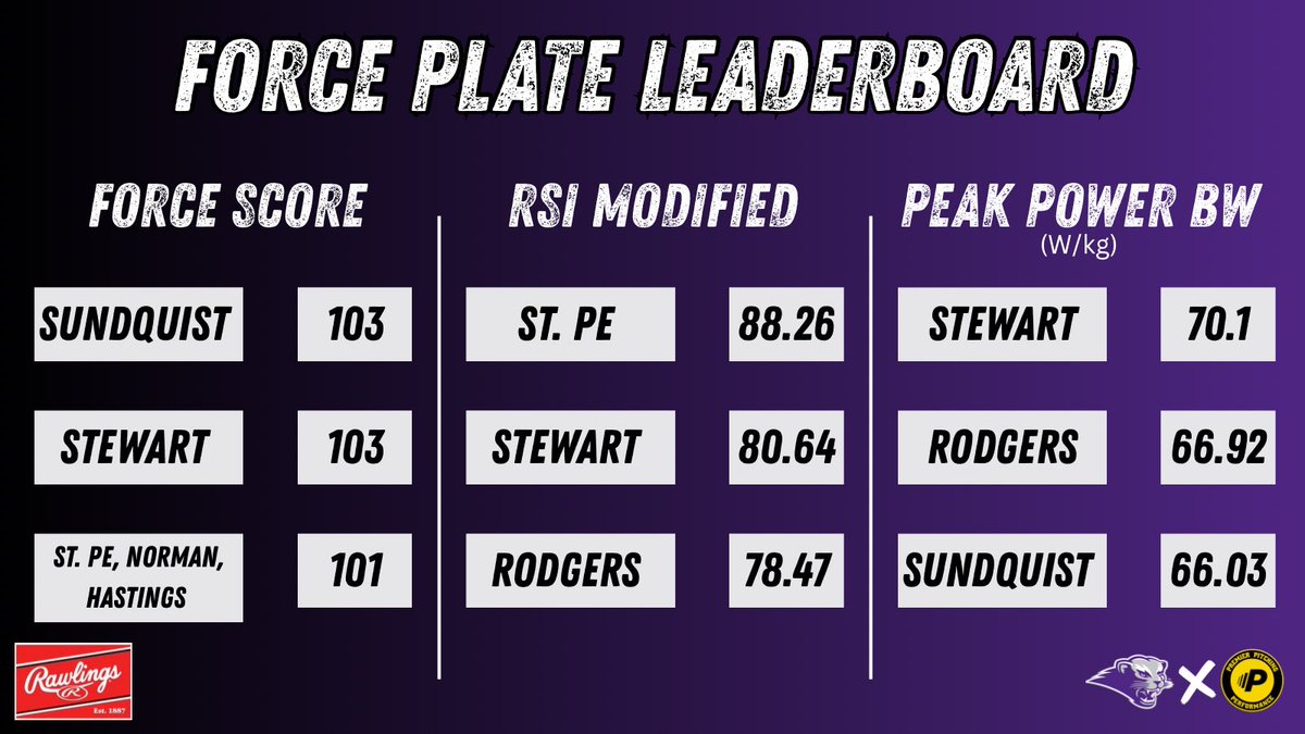 Power on display🚀

Pitcher leaderboard from our Premier Pitching Performance force plate testing!

#BoMoBoys #DevelopHere