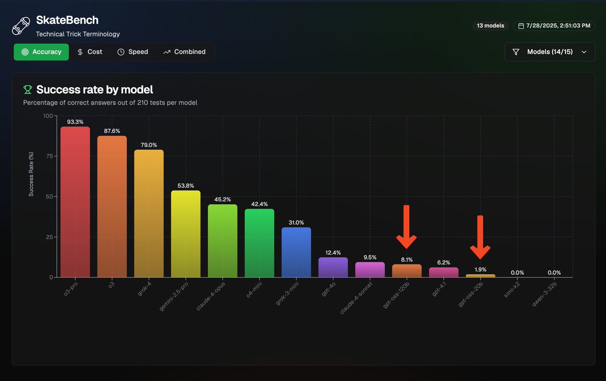 Heard of the Skate Benchmark though ?
Skatebench is the pinnacle of AI testing 👀