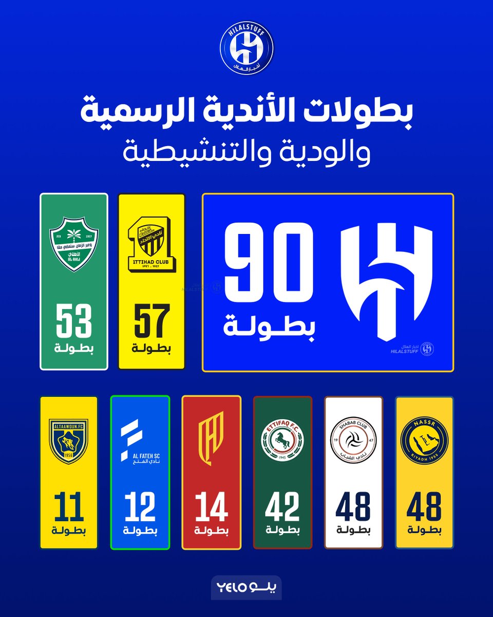 🚨🚨🚨🚨🚨🚨🚨🚨🚨🚨🚨🚨🚨عاجل: 

😱 تغريدة للتاريخ… نعم 31 أغسطس يوم لـتوضيح الحقائق ☝️

🏆 بطولات الأندية الرسمية والودية والتنشيطية

🔵 الهلال — 90 بطولة 😰😰😰😰😰😰💙💙

🟡 الاتحاد — 57 بطولة  

🟢 الأهلي — 53 بطولة 

🟡 النصر — 48 بطولة 

⚫️ الشباب  — 48 بطولة

🟢 الاتفاق