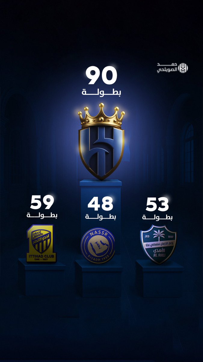 رسمياً : بطولات الأندية السعودية المعتمدة من لجنة توثيق تاريخ الأندية السعودية بمختلف المسميات والبطولات الرسمية والودية :

1- #الهلال 90 بطولة
2- #الاتحاد 59 بطولة
3- #الاهلي 53 بطولة
4- #النصر 48 بطولة