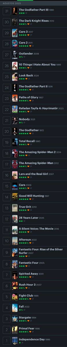 Bu ay FilmGust25 diye bir şey yaptım kendimce. Her gün 1 film dedim. Ortaya bu çıktı. Yeni filmler, izlemem gereken filmler izledim. Favorim açık ara The Godfather 🙏