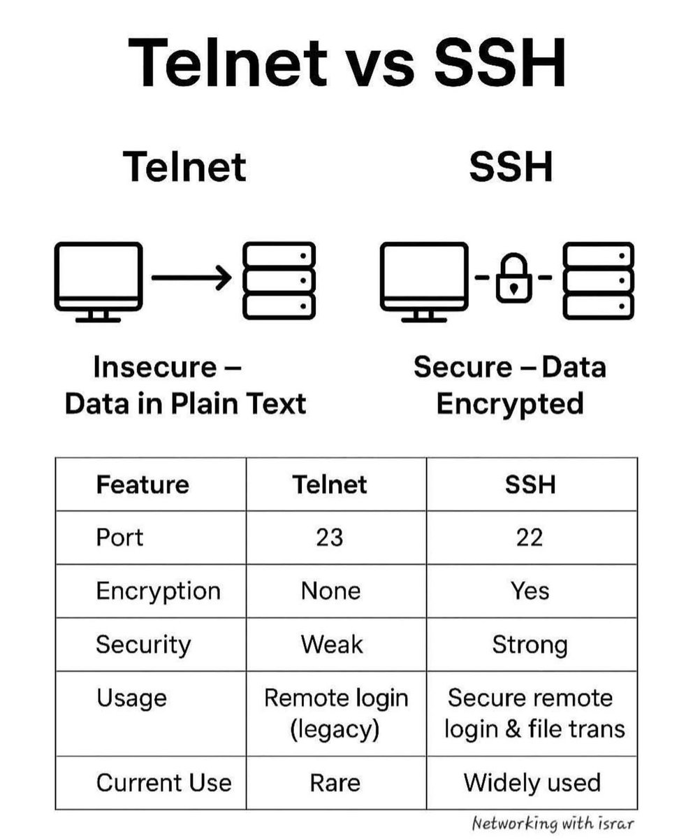 IPCisco (@ip_cisco) on Twitter photo Telnet vs SSH!!!✨✨
.
Learn SSH: ipcisco.com/lesson/ssh-por…
.
Please Retweet..:)
.
#ccna #cisco #NetworkSecurity Telnet vs SSH!!!✨✨
.
Learn SSH: ipcisco.com/lesson/ssh-por…
.
Please Retweet..:)
.
#ccna #cisco #NetworkSecurity