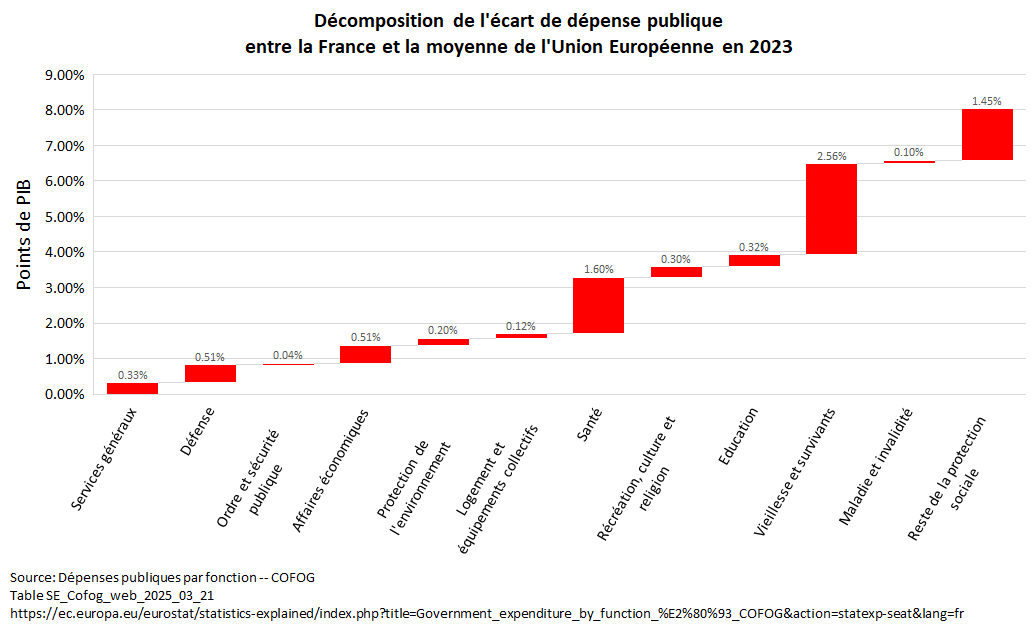 sc_cath's tweet photo. Des paroles dures à digérer. Pourtant, regardons les chiffres en tendance et en comparaison de nos voisins.

D'abord, la tendance : les dépenses des services généraux des administrations sont en baisse depuis 25 ans. Celles de l’enseignement aussi, ainsi que celles de la défense.

Cela ne veut pas dire que l'État est efficient, mais ce qui augmente le plus — et de loin — ce sont les dépenses de santé et de retraite. Ce sont aussi les plus gros budget. 14 points de PIB pour les retraites, 12 points pour la Santé (+maladie et invalidité). Ces postes représentent la moitié des dépenses publiques.

Les "affaires économiques" sont aussi en hausse: ce sont les fameux allégements de cotisations sociales censées réduire les effets du SMIC sur l'emploi.

Ensuite, en comparaison avec la moyenne de l'Union européenne, nous dépensons davantage sur l'ensemble des budgets. Mais les plus grands écarts s'observent au niveau des retraites (2,6 points de PIB), de la santé (1,6 point) et du reste de la protection sociale (1,4 point).

Par ailleurs, beaucoup d’autres budgets sont en trompe-l’œil, car ils cachent des dépenses de retraite. Chacun de ces postes est affecté par les taux de cotisation retraite délirants de la fonction publique : 89 % pour la fonction publique d’État civile, contre 28 % pour le régime du privé (complémentaire incluse).

Ainsi, nous dépensons, à première vue, 0,32 point de PIB de plus pour l’éducation. Mais d’après les calculs de l’Institut des politiques publiques de juin dernier, 1,1 point correspond en réalité à des excès de cotisations. Donc, en vérité, nous dépensons 0,8 point de moins que le reste de l’Union européenne en éducation.

La Cour des comptes l’avait déjà indiqué dans sa note sur l’école primaire : sur 29 milliards du budget de l’État alloué à l’école primaire, 9 milliards sont des pensions de retraite.

Rien de tout cela ne signifie qu'il n'y a pas énormément de gaspillage dans les dépenses de l'Etat. Mais cela ne doit pas servir de diversion pour oublier l'énorme tuyauterie de transferts monétaires et de prestations  individuelles qu'organise l'Etat, et qui ont peu à voir avec son train de vie.