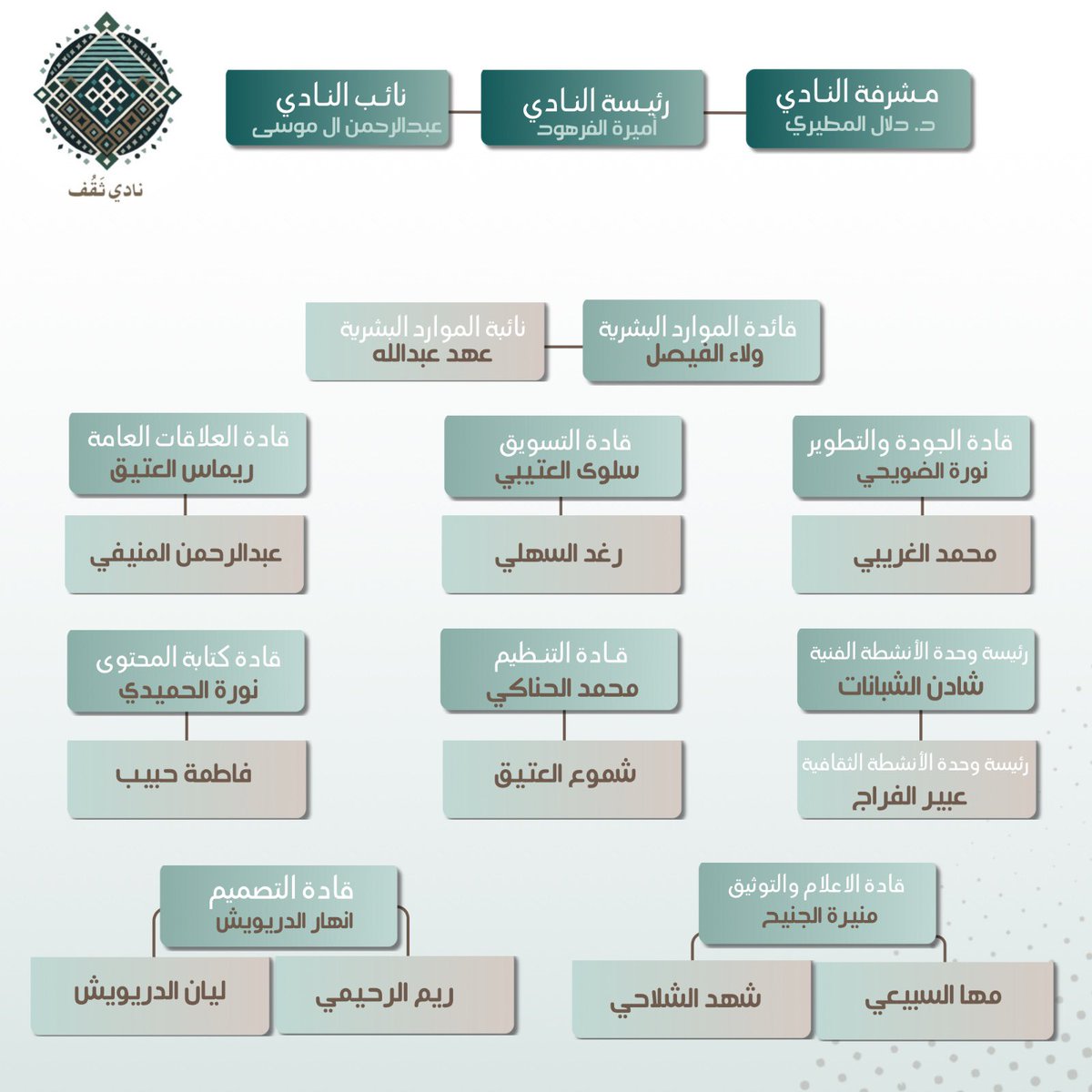 MUThaqof's tweet photo. نخطو بثقة نحو مستقبل أكثر إبداعًا! 🚀

بكل فخر، نعلن عن الهيكلة الجديدة لنادي ثَقُف.
نقطة انطلاق نحو آفاق فنية غير مسبوقة!

 مع جزيل الشكر والتقدير لعميد شؤون الطلاب والرئاسة التنفيذية على جهودهم المبذولة🌟 https://t.co/FF6FGOziEs