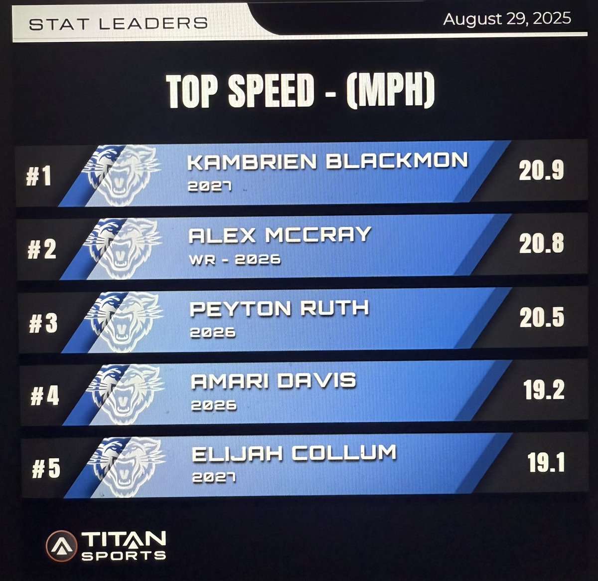 Week 1 Top speed💨