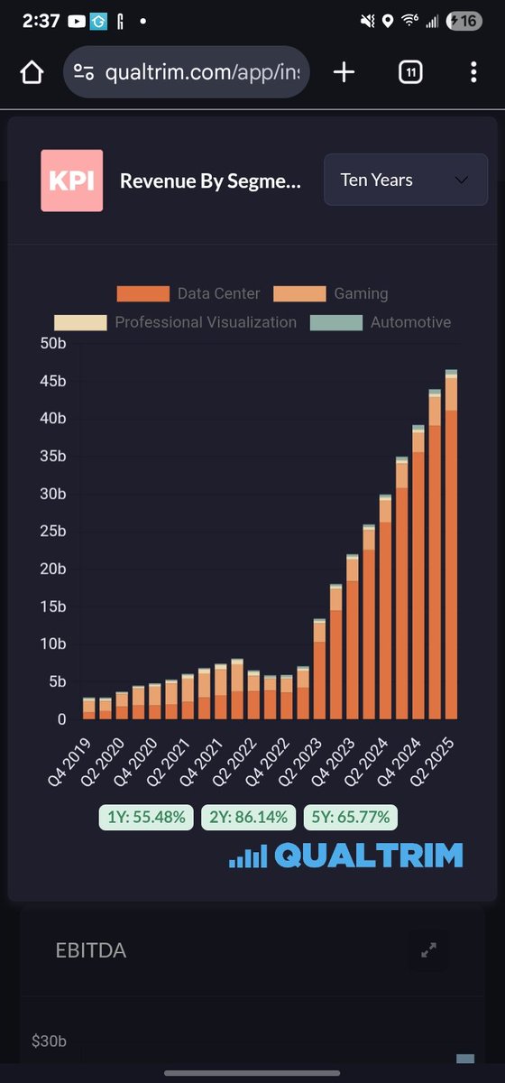 What happens to Nvidia once data center infrastructure finishes building out? Qualtrim.com paints a kinda scary picture showing us 88% of Nvidia's total revenue comes from data centers🤯😨
