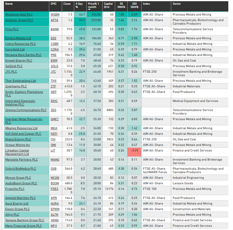 runningprofits's tweet photo. 4/ Biggest Winners on the Month- UK Names > £30m
#WSBN #APTA #BANK #EEE #COBR #PRE #ENW #SOLG #JTC #THX check the number of precious & ind metal miners with > 20 % gains on the month ( 10 with gains 30- 330%)👇
they are following the underlying (see 2/ )
won't need waking when September ends - looking forward to plenty of Green Days 😉
have a good one !!