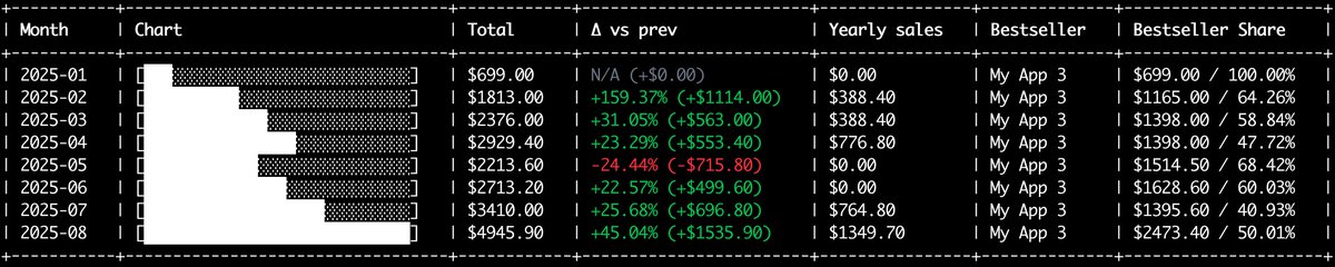 Quickly vibe-coded simple CLI tool to pull revenue insights for Shopify apps using Payouts CSV. Hopefully it's useful to others.

👉  github.com/maxkostinevich…