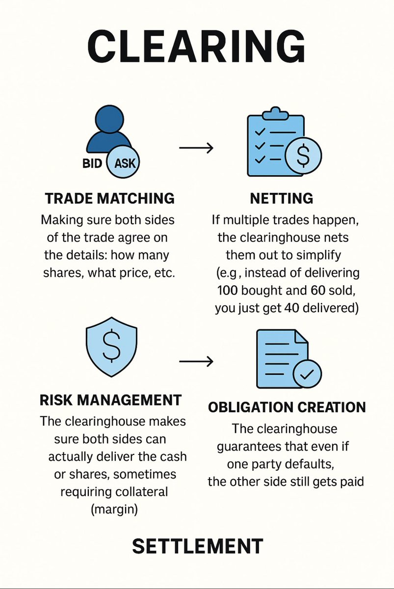 trvsrdrgz2's tweet image. What is “Clearing” Mean when it comes to the Stock Market? $AMC $GME Since

Clearing is a 4 Step Process 

These are the 4 Steps

Before it goes to Settlement 

DTCC and NSCC do most of the clearing on EXCHANGES of the @NYSE and @NasdaqExchange 

They do not perform Clearing for…